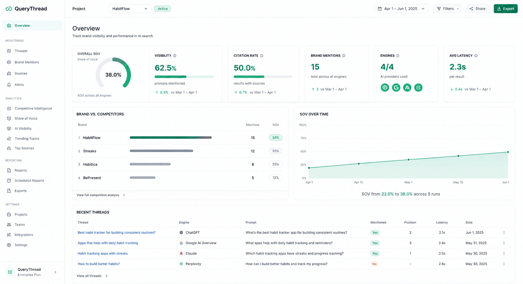 QueryThread dashboard - Overview with share of voice, brand vs. competitors, and SOV over time (illustrative data)